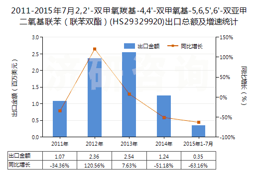 2011-2015年7月2,2'-雙甲氧羰基-4,4'-雙甲氧基-5,6,5',6'-雙亞甲二氧基聯(lián)苯（聯(lián)苯雙酯）(HS29329920)出口總額及增速統(tǒng)計